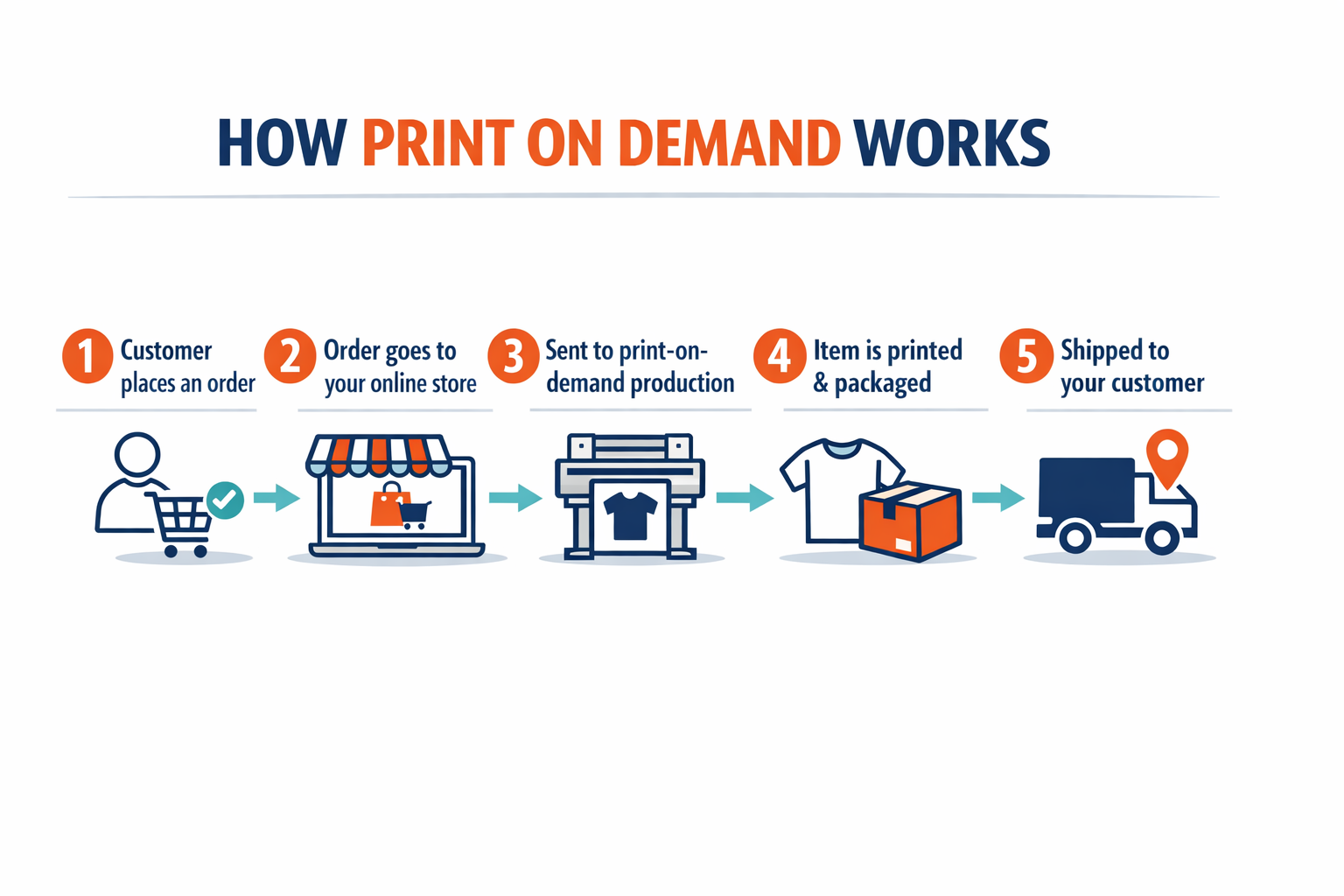 How print on demand works — 5-step custom apparel fulfillment from Ultimate Swag, Mooresville NC